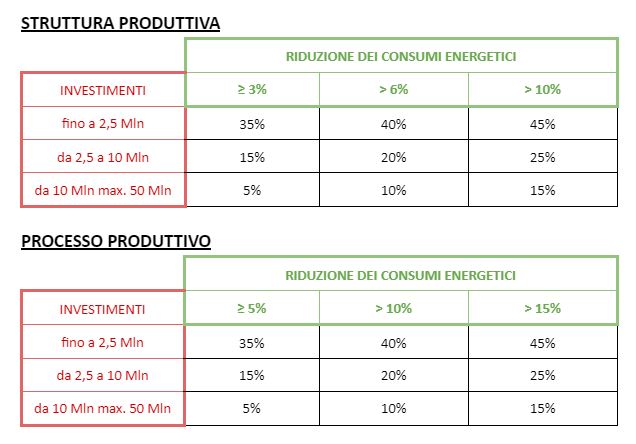 Il dettaglio delle aliquote del credito d'imposta Transizione 5.0